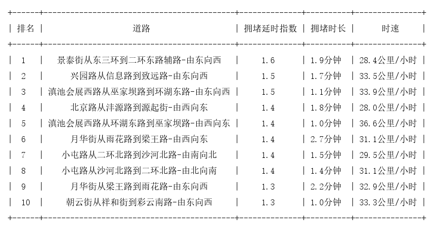 05月15日07时, 昆明早高峰路况