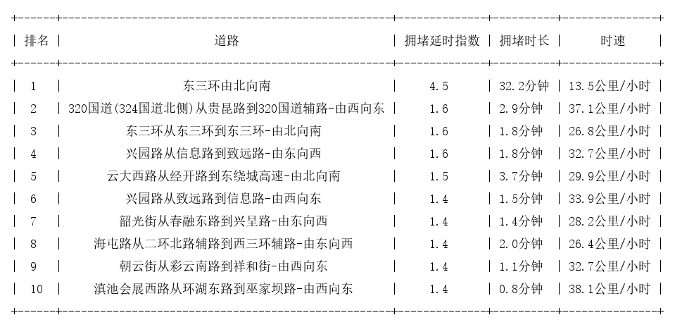 05月15日08时, 昆明早高峰路况