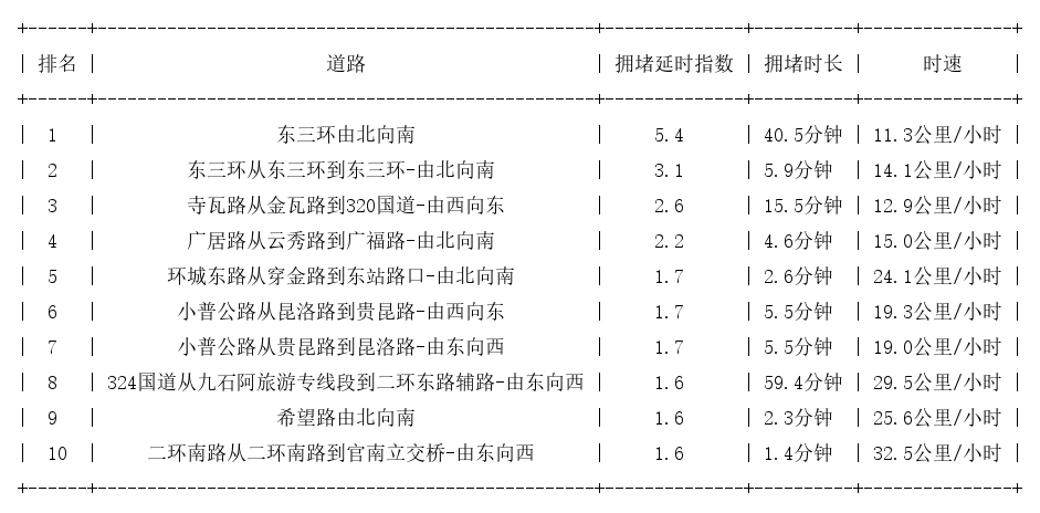 05月15日09时, 昆明早高峰路况