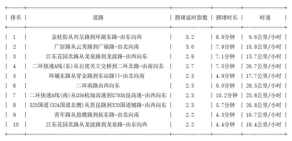 05月15日18时, 昆明晚高峰路况