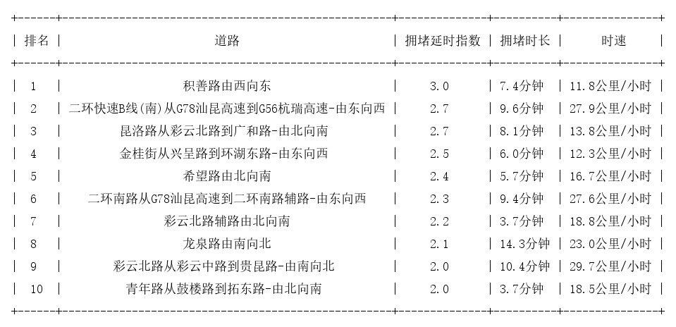 05月15日19时, 昆明晚高峰路况