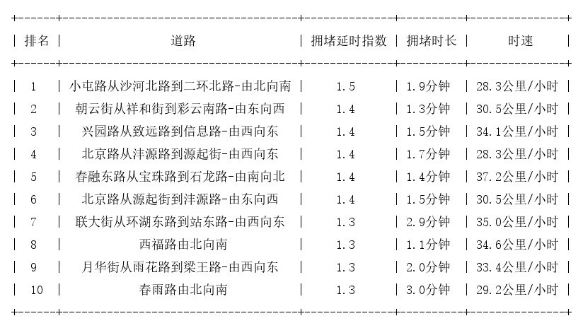 05月16日07时, 昆明早高峰路况
