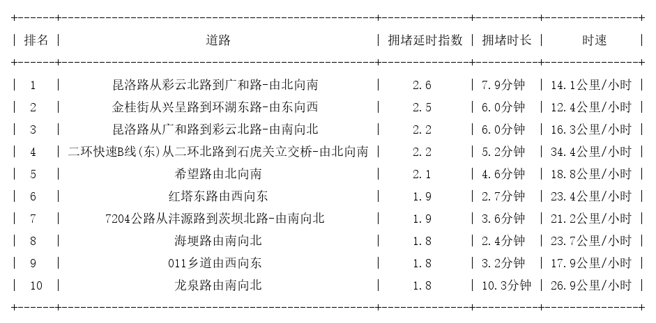 05月16日17时, 昆明晚高峰路况