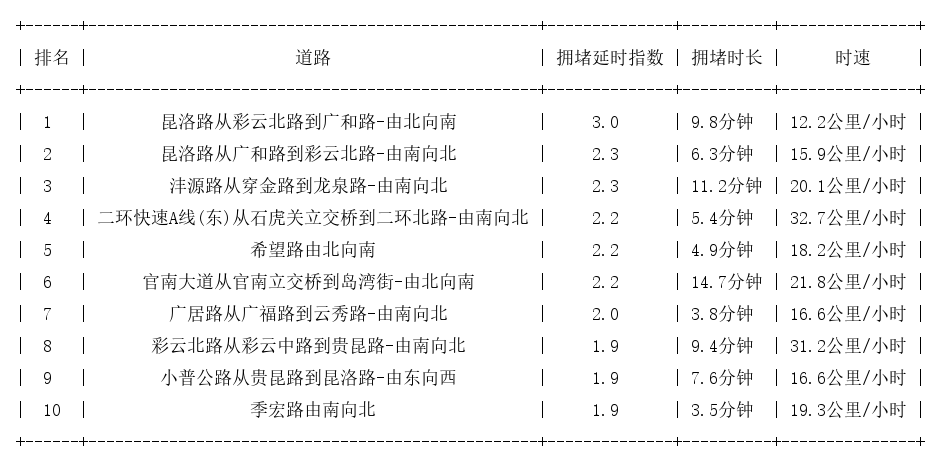 05月16日19时, 昆明晚高峰路况