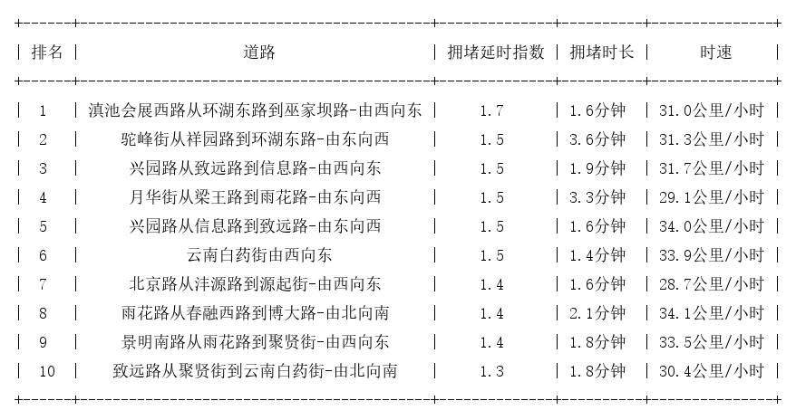 05月17日07时, 昆明早高峰路况
