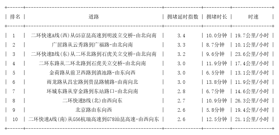 05月17日08时, 昆明早高峰路况