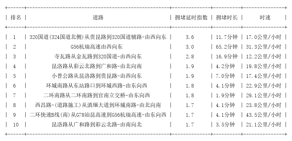 05月17日17时, 昆明晚高峰路况