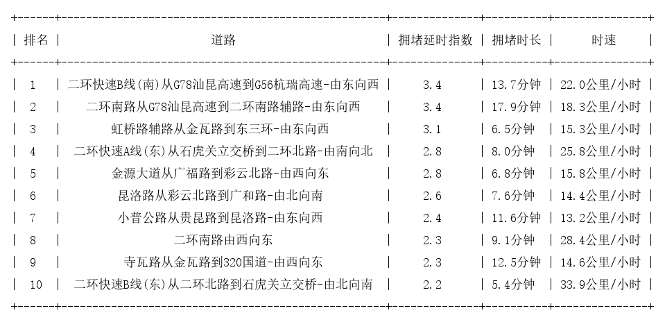 05月17日18时, 昆明晚高峰路况