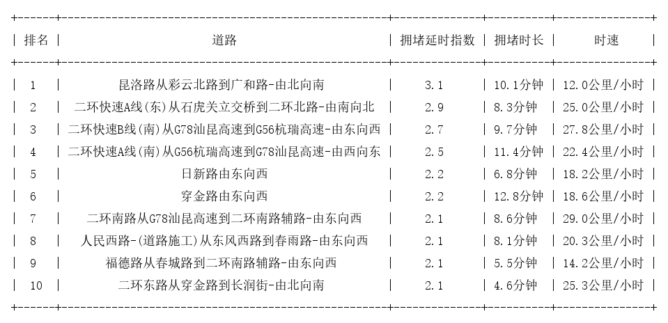 05月17日19时, 昆明晚高峰路况