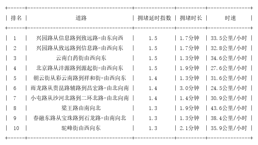 05月18日07时, 昆明早高峰路况