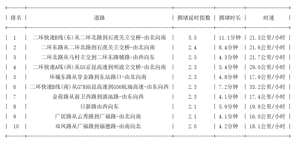 05月18日08时, 昆明早高峰路况