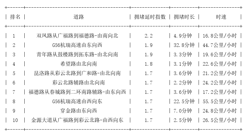 05月18日17时, 昆明晚高峰路况