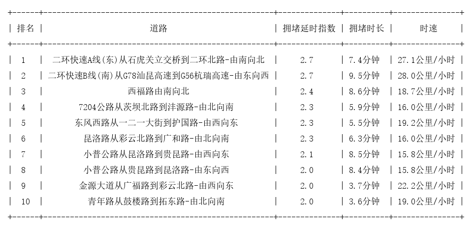 05月18日18时, 昆明晚高峰路况