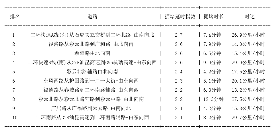 05月18日19时, 昆明晚高峰路况