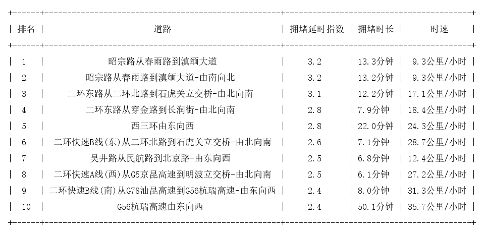05月19日09时, 昆明早高峰路况