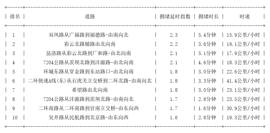 05月19日17时, 昆明晚高峰路况