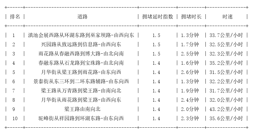 05月20日07时, 昆明早高峰路况