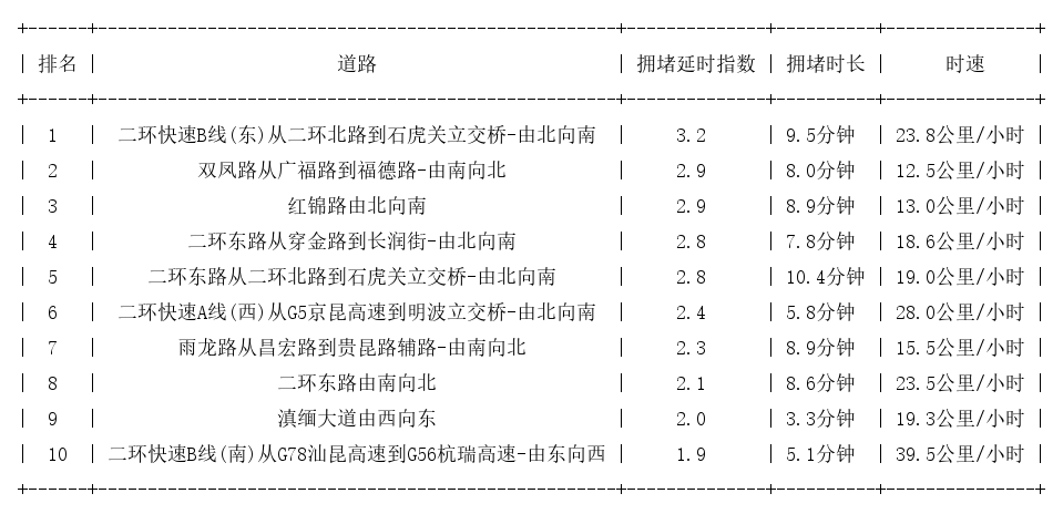 05月20日08时, 昆明早高峰路况