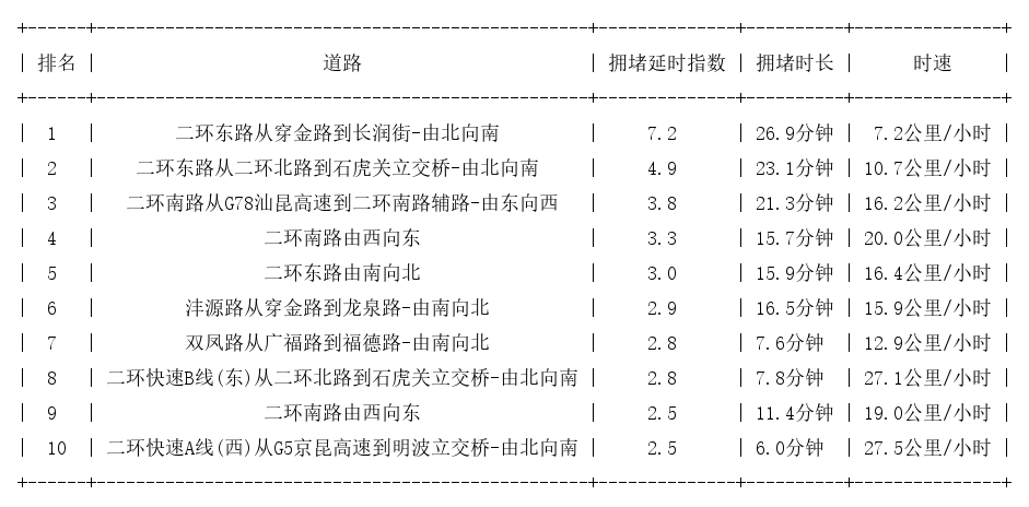 05月20日09时, 昆明早高峰路况