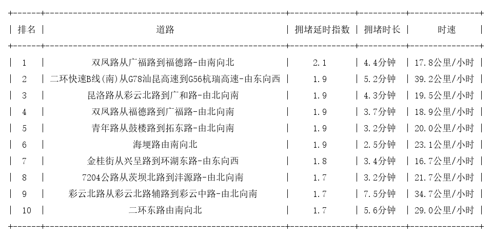 05月20日17时, 昆明晚高峰路况