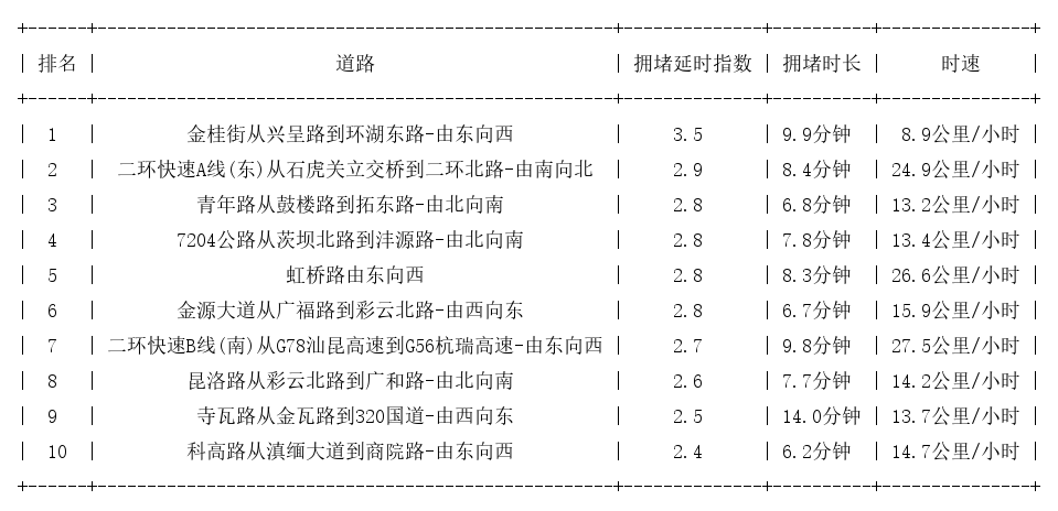 05月20日18时, 昆明晚高峰路况
