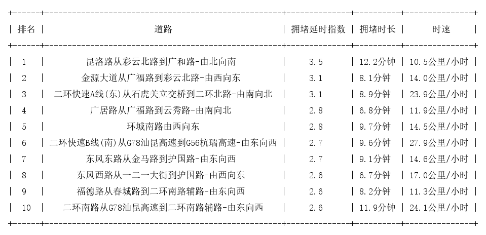 05月20日19时, 昆明晚高峰路况