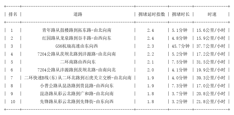 05月21日17时, 昆明晚高峰路况