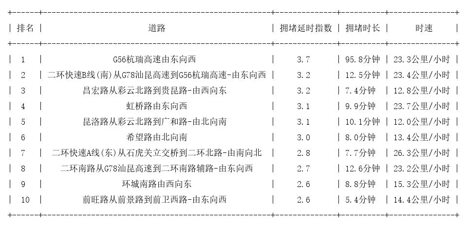 05月21日18时, 昆明晚高峰路况