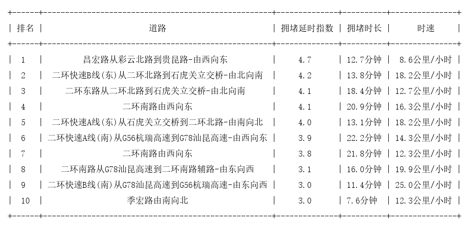 05月21日19时, 昆明晚高峰路况
