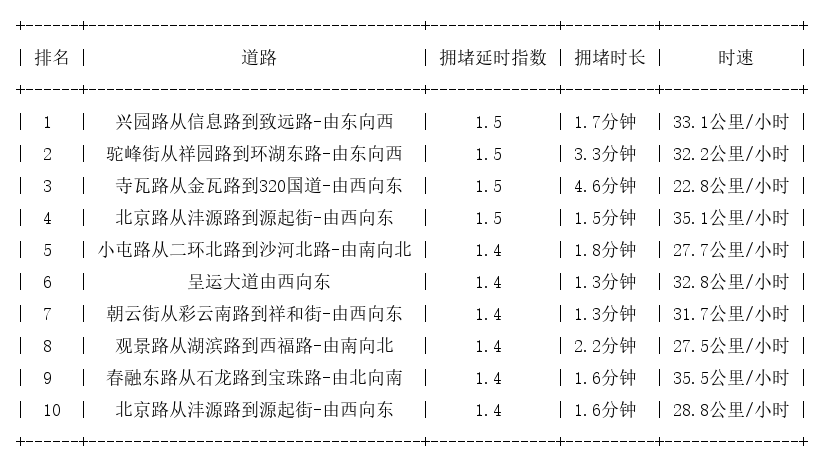 05月22日07时, 昆明早高峰路况