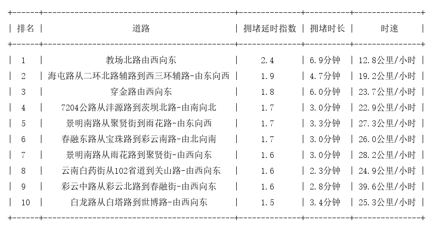 05月22日08时, 昆明早高峰路况