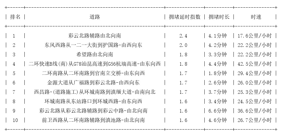 05月22日17时,昆明晚高峰路况