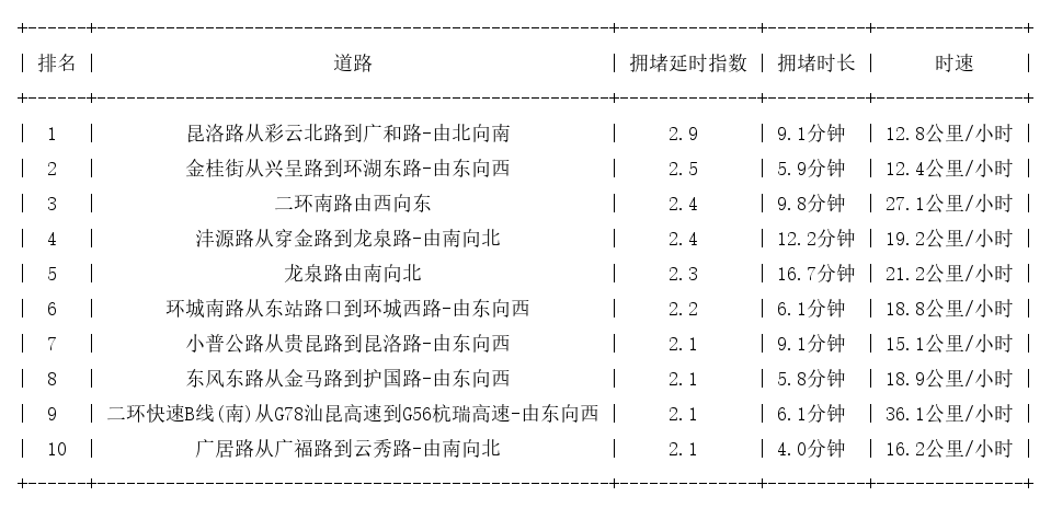 05月22日19时, 昆明晚高峰路况