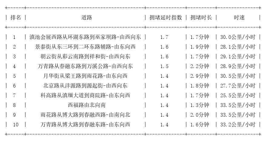 05月23日07时, 昆明早高峰路况