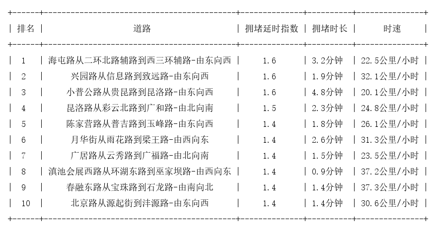 05月23日08时, 昆明早高峰路况