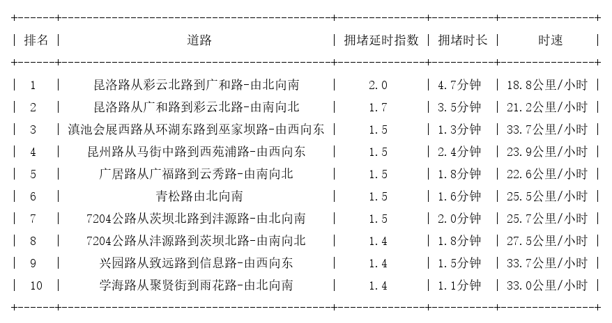 05月23日09时, 昆明早高峰路况