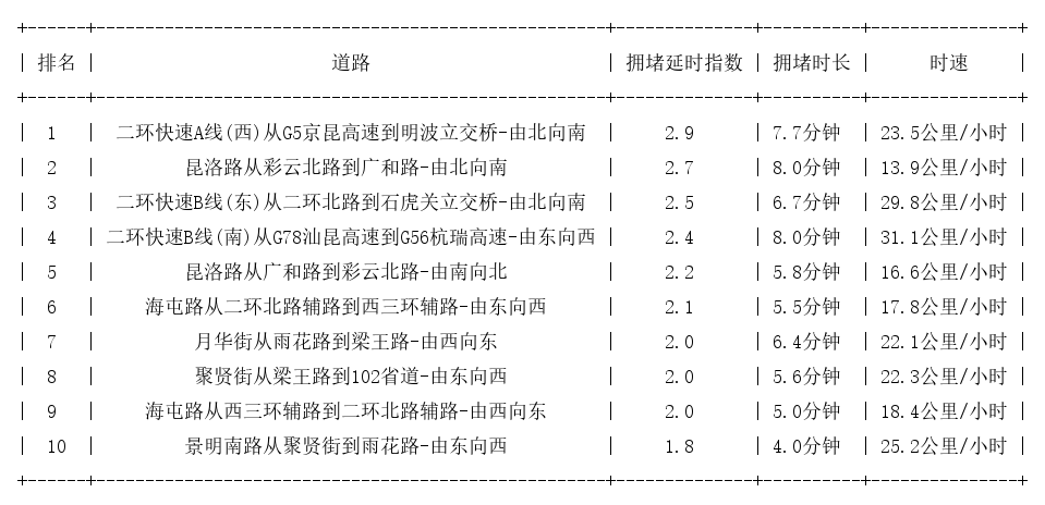 05月23日17时, 昆明晚高峰路况