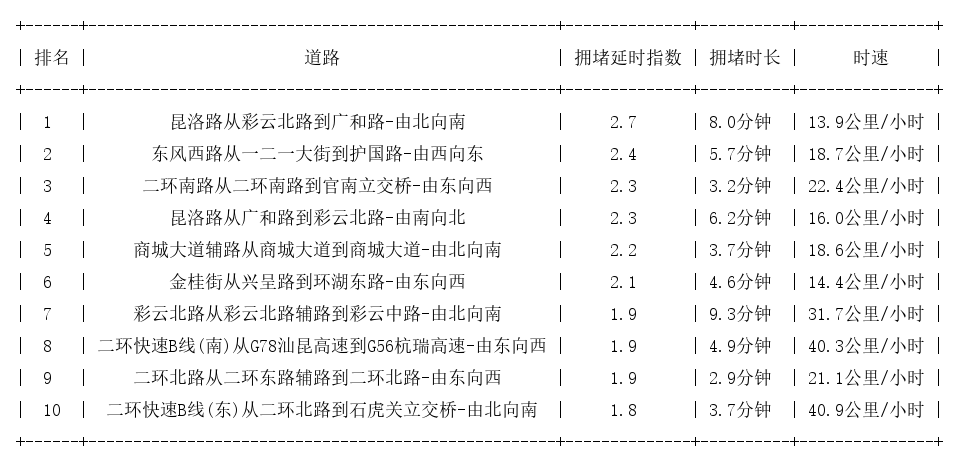 05月23日18时, 昆明晚高峰路况