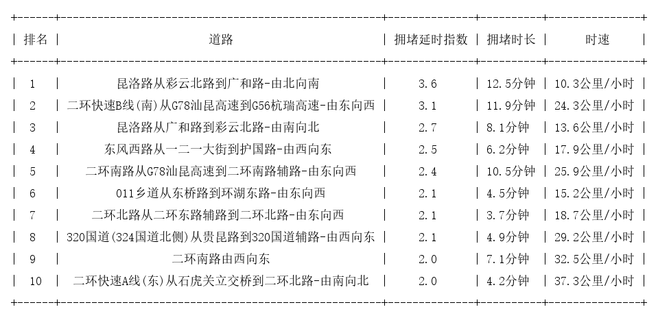 05月23日19时, 昆明晚高峰路况