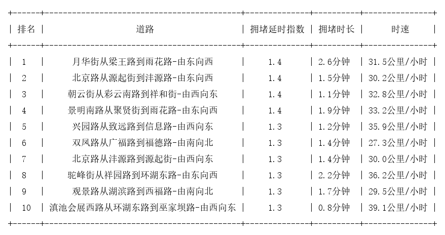 05月24日07时, 昆明早高峰路况
