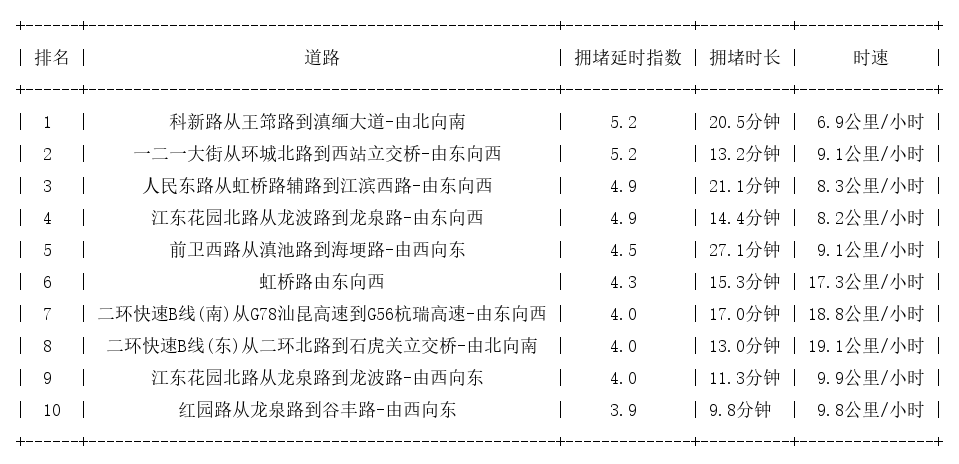 05月24日08时, 昆明早高峰路况