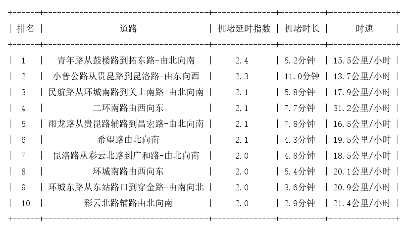 05月24日17时, 昆明晚高峰路况