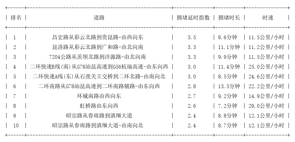 05月24日18时, 昆明晚高峰路况