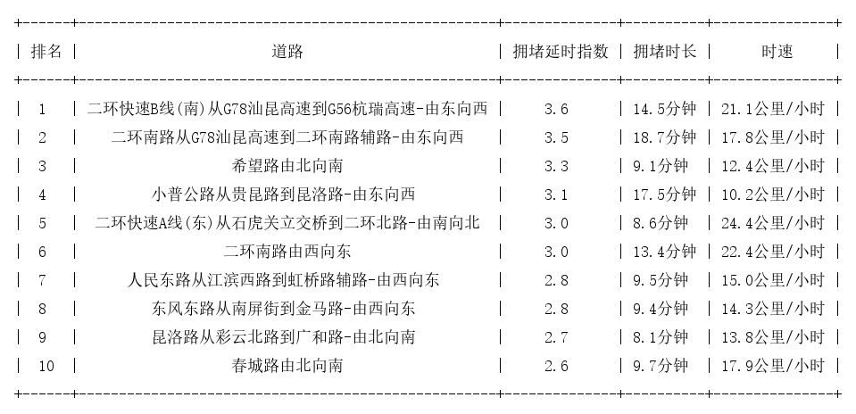 05月24日19时, 昆明晚高峰路况