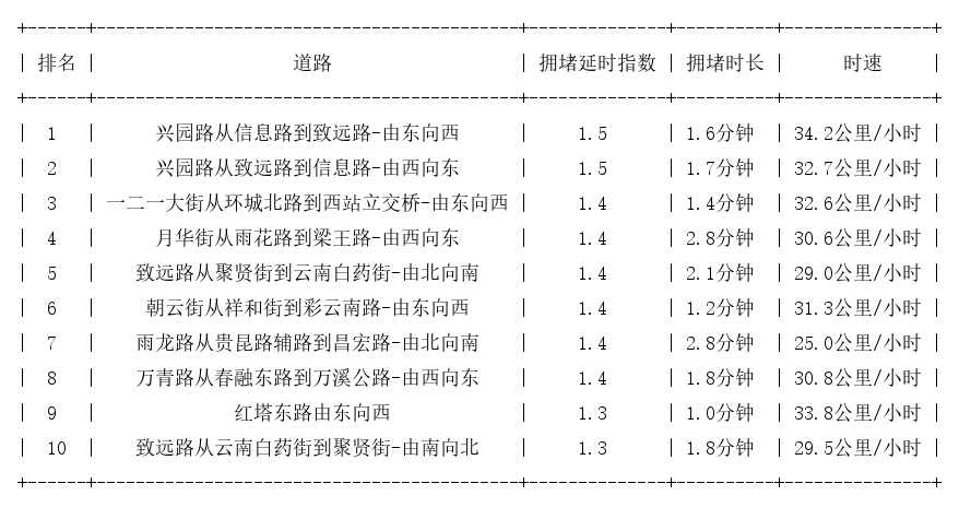 05月25日07时, 昆明早高峰路况
