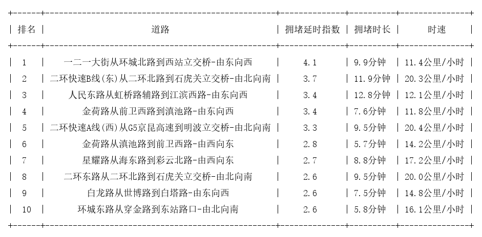 05月25日08时, 昆明早高峰路况