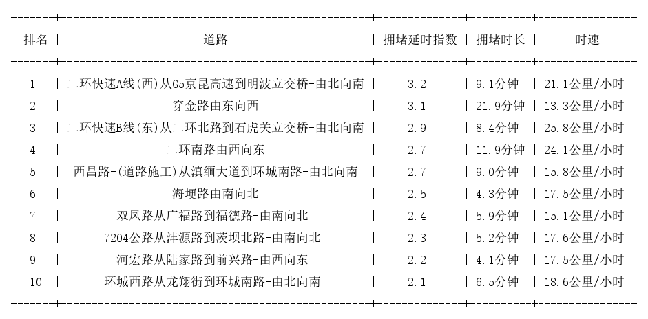 05月25日09时, 昆明早高峰路况