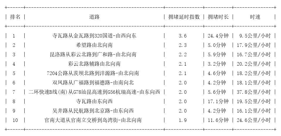 05月25日17时, 昆明晚高峰路况
