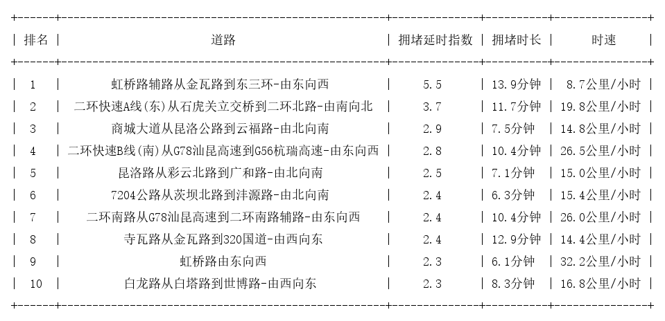 05月25日18时, 昆明晚高峰路况
