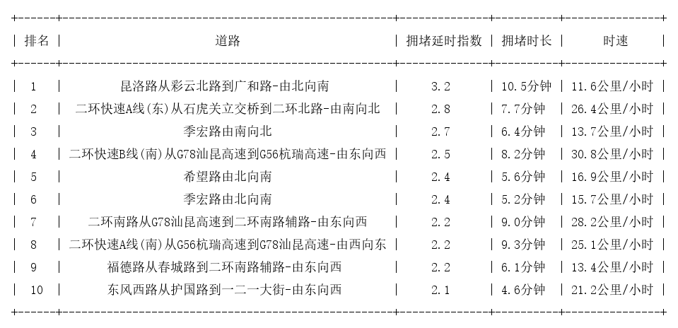 05月25日19时, 昆明晚高峰路况